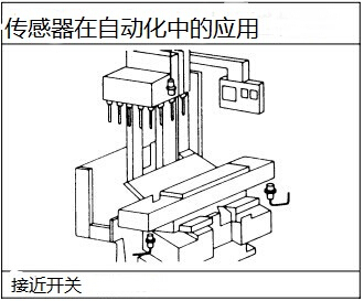 傳感器在自動化設備的應用